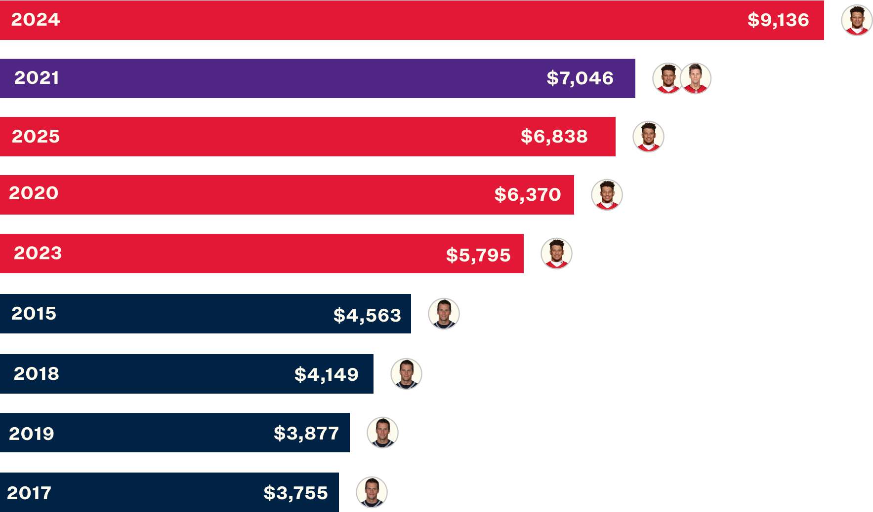 The most expensive game by QB