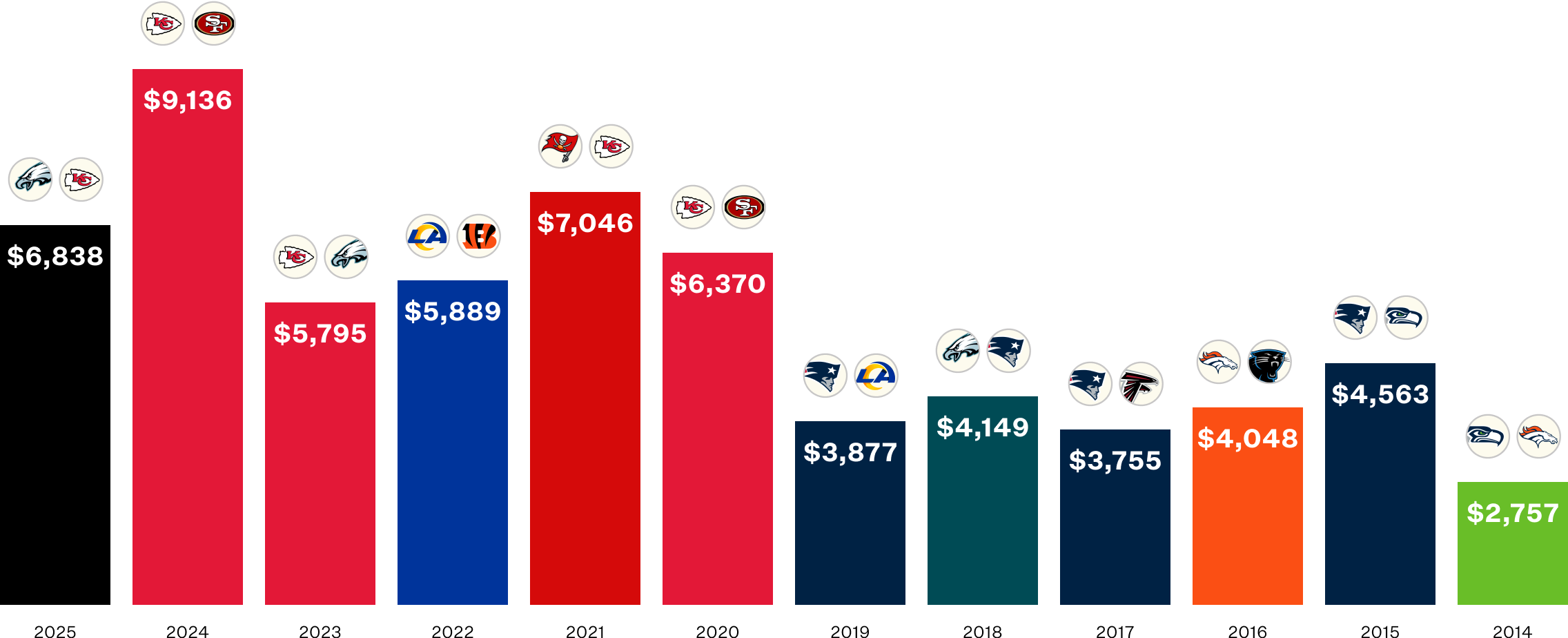 The most expensive Super Bowls on record by average purchase price